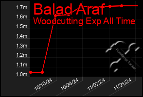 Total Graph of Balad Araf