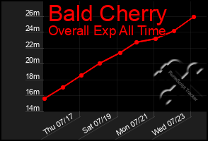 Total Graph of Bald Cherry