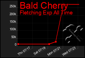 Total Graph of Bald Cherry