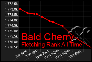 Total Graph of Bald Cherry