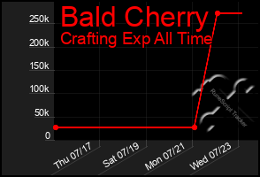 Total Graph of Bald Cherry