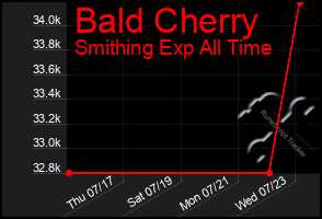 Total Graph of Bald Cherry