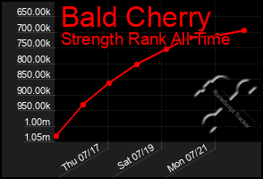 Total Graph of Bald Cherry