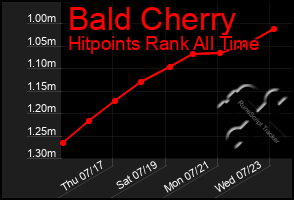 Total Graph of Bald Cherry