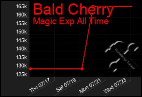 Total Graph of Bald Cherry