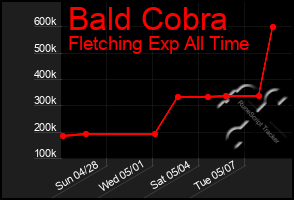 Total Graph of Bald Cobra