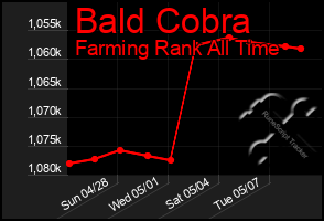 Total Graph of Bald Cobra