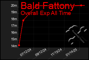 Total Graph of Bald Fattony