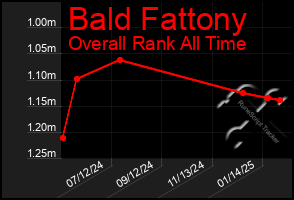 Total Graph of Bald Fattony