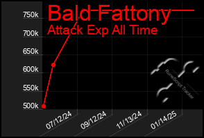 Total Graph of Bald Fattony