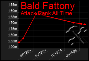 Total Graph of Bald Fattony