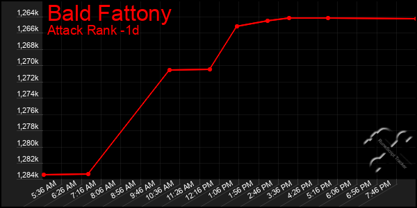 Last 24 Hours Graph of Bald Fattony