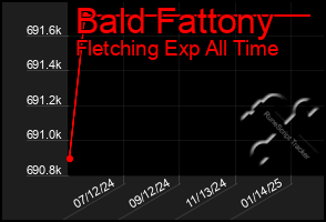 Total Graph of Bald Fattony