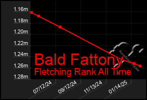 Total Graph of Bald Fattony