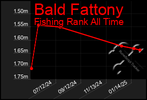 Total Graph of Bald Fattony