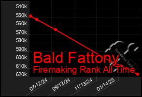 Total Graph of Bald Fattony