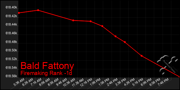 Last 24 Hours Graph of Bald Fattony