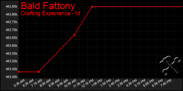 Last 24 Hours Graph of Bald Fattony