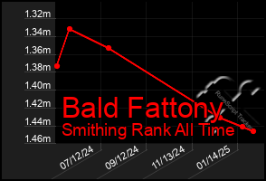 Total Graph of Bald Fattony