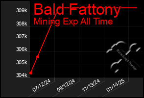 Total Graph of Bald Fattony