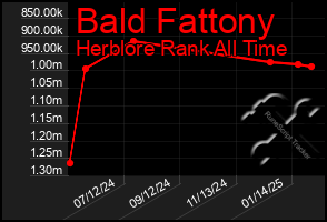 Total Graph of Bald Fattony