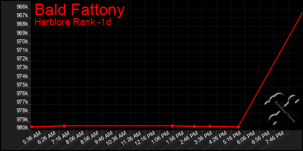 Last 24 Hours Graph of Bald Fattony