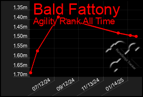 Total Graph of Bald Fattony