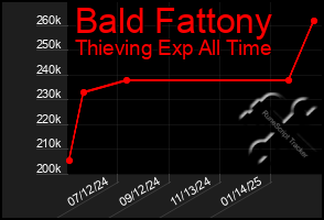 Total Graph of Bald Fattony