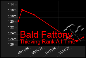 Total Graph of Bald Fattony