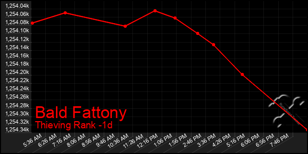 Last 24 Hours Graph of Bald Fattony