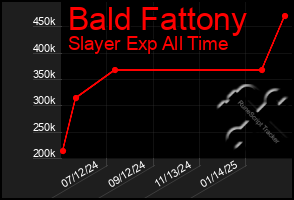 Total Graph of Bald Fattony