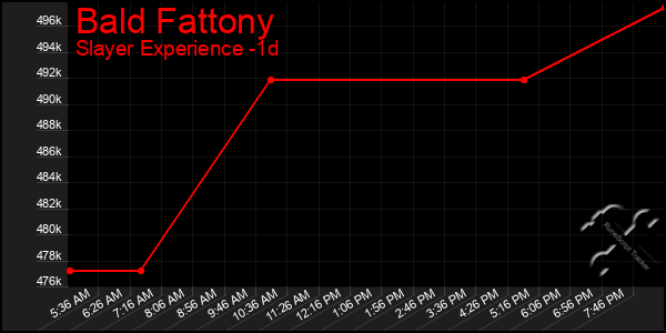 Last 24 Hours Graph of Bald Fattony