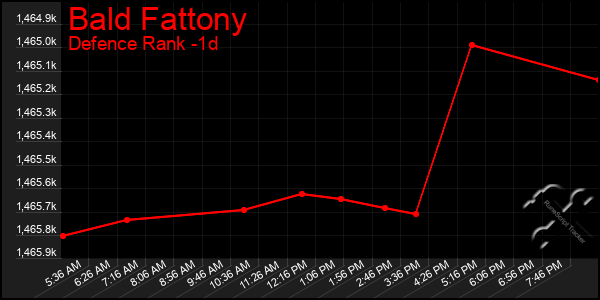 Last 24 Hours Graph of Bald Fattony