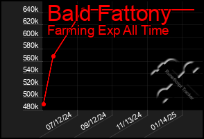 Total Graph of Bald Fattony