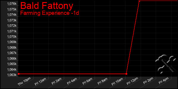 Last 24 Hours Graph of Bald Fattony