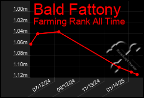 Total Graph of Bald Fattony