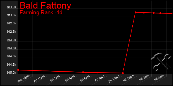 Last 24 Hours Graph of Bald Fattony