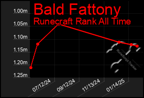 Total Graph of Bald Fattony