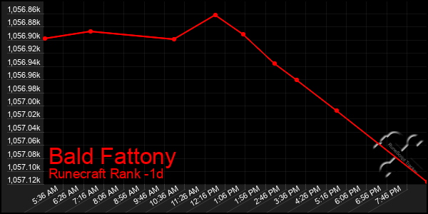 Last 24 Hours Graph of Bald Fattony