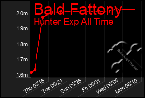 Total Graph of Bald Fattony