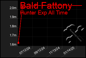 Total Graph of Bald Fattony