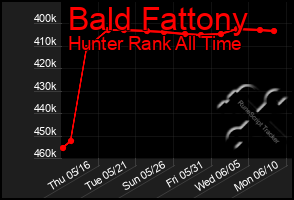 Total Graph of Bald Fattony