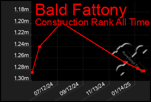 Total Graph of Bald Fattony