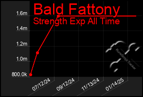 Total Graph of Bald Fattony