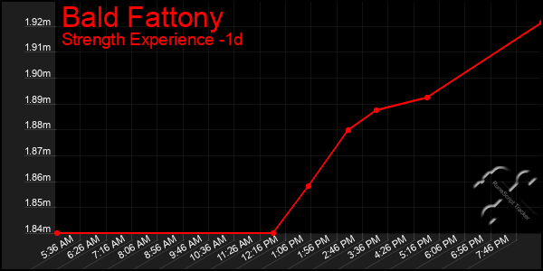 Last 24 Hours Graph of Bald Fattony