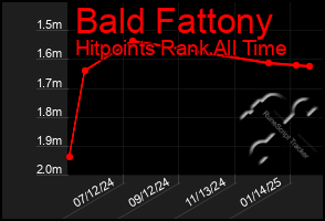 Total Graph of Bald Fattony