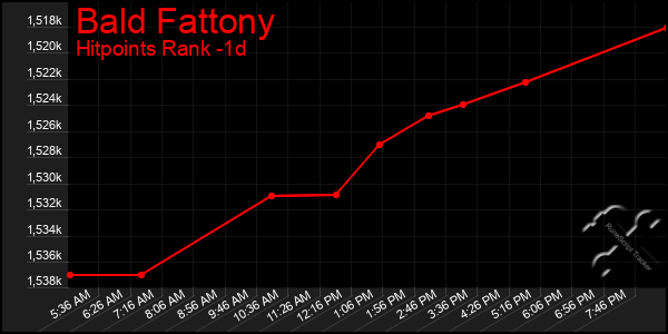 Last 24 Hours Graph of Bald Fattony