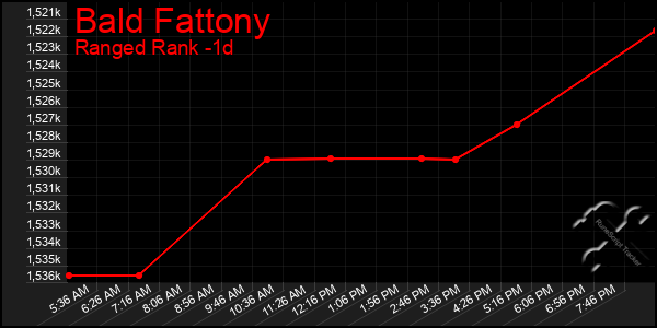 Last 24 Hours Graph of Bald Fattony