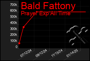 Total Graph of Bald Fattony