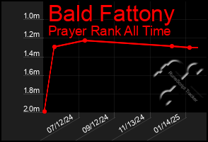 Total Graph of Bald Fattony